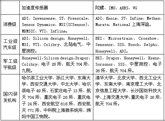 MEMS慣性傳感器研發(fā)、制造商一覽表