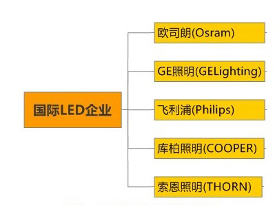 國際led應(yīng)用產(chǎn)品企業(yè)