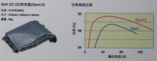TDK混合動力汽車用4.5代DC-DC轉換器具有高達3KW的功率，效率高達94%