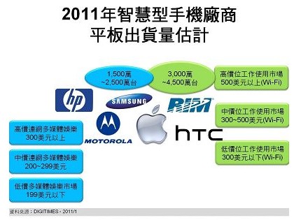 2011年智慧型手機(jī)廠(chǎng)商平板出貨量估計(jì)