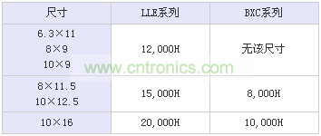 表1:LLE系列與此前市場用的較多的長壽命BXC系列的壽命對比