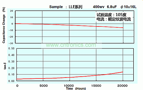 圖3:LLE系列400WV 6.8µF 10×16的壽命試驗數(shù)據(jù)