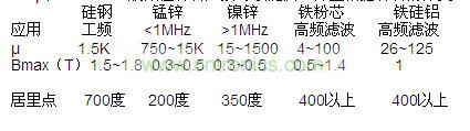 μ和Bmax，一般磁性材料廠家可以提供，并且根據(jù)材料的分類，我們也可以大概的知道范圍