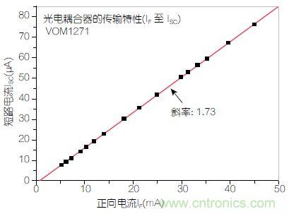 圖2：輸入正向電流(I<sub>F</sub>)與輸出短路電流(I<sub>SC</sub>)之間的線性關(guān)系。