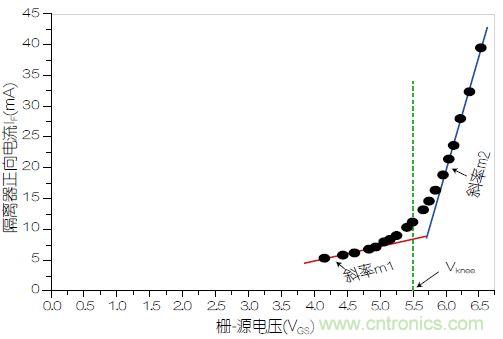 圖3：VOM1271正向電流(I<sub>F</sub>)與柵源電壓之間的關(guān)系。