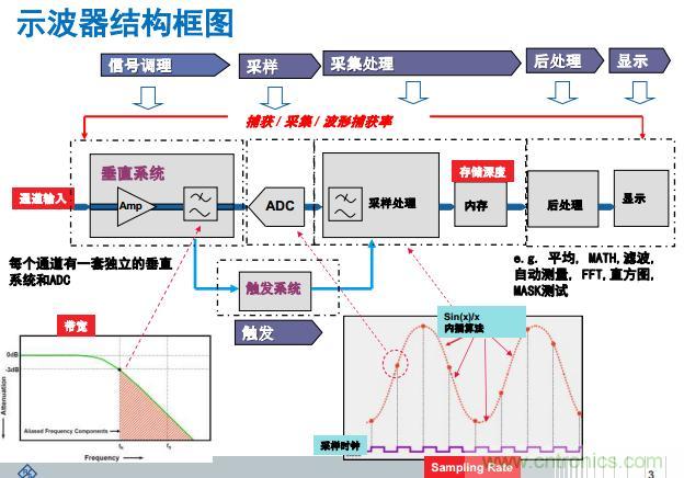 示波器結(jié)構框圖