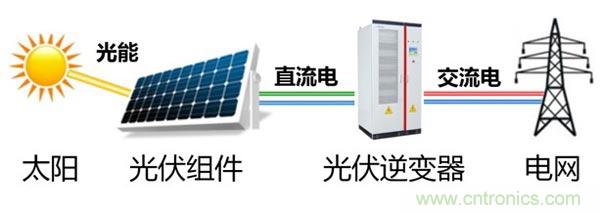 光伏逆變器特有功能測試，你了解多少？