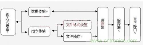 工程師值得推敲的設計:嵌入式USB工業(yè)U盤系統(tǒng)的設計