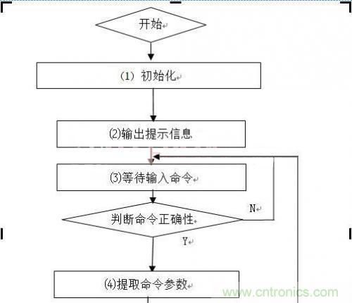 工程師值得推敲的設計:嵌入式USB工業(yè)U盤系統(tǒng)的設計