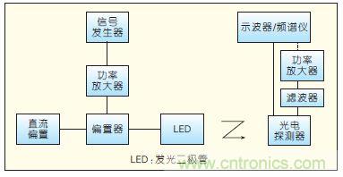 提升可見光通信系統(tǒng)性能，發(fā)展LED器件才是“硬道理”