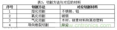 基礎(chǔ)知識(shí)應(yīng)有盡有，激光切割你還有不懂的？