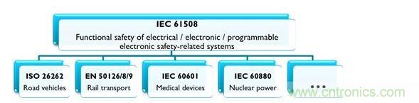 IEC 61508及相關(guān)產(chǎn)業(yè)專用標(biāo)準(zhǔn)，能協(xié)助安全相關(guān)的電氣、電子與可編程系統(tǒng)符合最新要求
