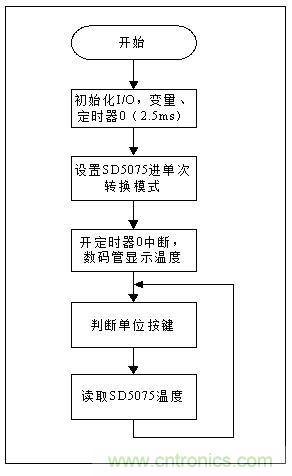 低成本、高精度的測(cè)溫方案詳解