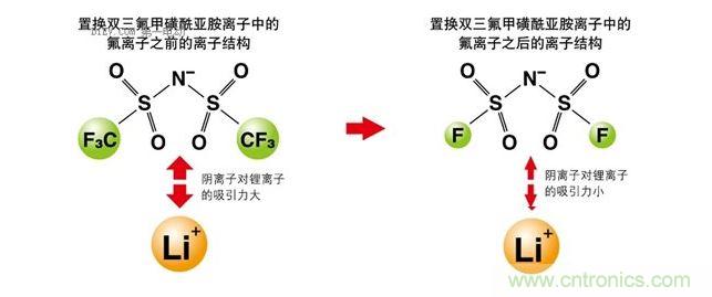 改變離子液體的成分，以改變其電化學(xué)性質(zhì)