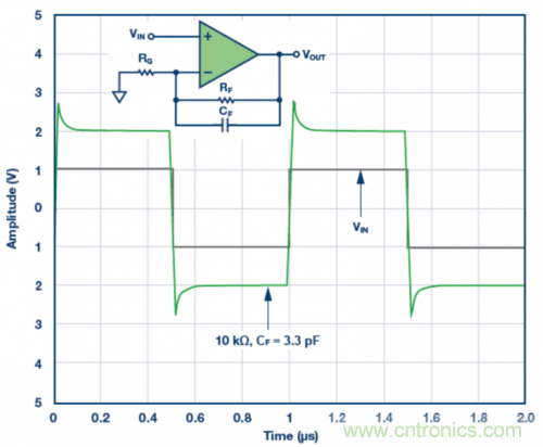 3.3 pF反饋電容CF的脈沖響應(yīng)模擬結(jié)果。VS = ±5 V，G = 2，RF = 10 k?且RLOAD = 1 k?