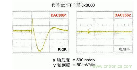 【導讀】在DAC基礎知識：靜態(tài)技術規(guī)格中，我們探討了靜態(tài)技術規(guī)格以及它們對DC的偏移、增益和線性等特性的影響。這些特性在平衡雙電阻 （R-2R） 和電阻串數(shù)模轉(zhuǎn)換器 （DAC） 的各種拓撲結(jié)構(gòu)間是基本一致的。然而，R-2R和電阻串DAC的短時毛刺脈沖干擾方面的表現(xiàn)卻有著顯著的不同。  我們可以在DAC以工作采樣率運行時觀察到其動態(tài)不是線性。造成動態(tài)非線性的原因很多，但是影響最大的是短時毛刺脈沖干擾、轉(zhuǎn)換率/穩(wěn)定時間和采樣抖動。  用戶可以在DAC以穩(wěn)定采樣率在其輸出范圍內(nèi)運行時觀察短時毛刺脈沖干擾。圖1顯示的是一個16位R-2R DAC，DAC8881上的此類現(xiàn)象。  　　圖1  這個16位DAC （R-2R） 輸出顯示了7FFFh – 8000h代碼變化時的短時毛刺脈沖干擾的特性。  到底發(fā)生了什么？  在理想情況下，DAC的輸出按照預期的方向從一個電壓值移動到下一個電壓值。但實際情況中，DAC電路在某些代碼到代碼轉(zhuǎn)換的過程中具有下沖或過沖特性。  這一特性在每一次代碼到代碼轉(zhuǎn)換時都不一致。某些轉(zhuǎn)換中產(chǎn)生的下沖或過沖特性會比其它轉(zhuǎn)換更加明顯。而短時毛刺脈沖干擾技術規(guī)格量化的就是這些特性。DAC短時毛刺脈沖干擾會瞬時輸出錯誤電壓來干擾閉環(huán)系統(tǒng)。  圖2顯示的是具有單突短時毛刺脈沖干擾的DAC的示例。一個電阻串DAC產(chǎn)生的通常就是這種類型的短時毛刺脈沖干擾。  　　圖2  單突DAC輸出短時毛刺脈沖干擾特性。  在圖2中，代碼轉(zhuǎn)換的位置是從7FFFh到8000h。如果你將這些數(shù)變換為二進制形式，需要注意的是這兩個十六進制代碼的每個位或者從1變換為0，或者從0變換為1。  短時毛刺脈沖干擾技術規(guī)格量化了這個毛刺脈沖現(xiàn)象所具有的能量，能量單位為納伏秒，即nV-sec （GI）。這個短時毛刺脈沖干擾的數(shù)量等于曲線下面積的大小。  單突短時毛刺脈沖干擾是由DAC內(nèi)部開關的不同步造成的。那是什么引起了這一DAC現(xiàn)象呢？原因就是內(nèi)部DAC開關的同步不總是那么精確。由于集成開關電容充電或放電，你能在DAC的輸出上看到這些電荷交換。  R-2R DAC產(chǎn)生兩個區(qū)域的短時毛刺脈沖干擾錯誤（圖3）。由于出現(xiàn)了雙脈沖誤差，從負短時毛刺脈沖干擾 （G1） 中減去正短時毛刺脈沖干擾 （G2） 來產(chǎn)生最終的短時毛刺脈沖干擾技術規(guī)格。  　　圖3  具有R-2R內(nèi)部結(jié)構(gòu)的DAC表現(xiàn)出雙突短時毛刺脈沖干擾  　　圖3中的代碼轉(zhuǎn)換仍然是從7FFFh至8000h。  為了理解DAC短時毛刺脈沖干擾的源頭，我們必須首先定義主進位轉(zhuǎn)換。在主進位轉(zhuǎn)換點上，最高有效位 （MSB）從低變高時， 較低的位從高變?yōu)榈?，反之亦然。其中一個此類代碼變換示例就是0111b變?yōu)?000b，或者是從1000 000b變?yōu)?111 1111b的更加明顯的變化。  有些人也許會認為這一現(xiàn)象在DAC的輸出表現(xiàn)出巨大的電壓變化時出現(xiàn)。實際上，這并不是每個DAC編碼機制都會出現(xiàn)的情況。更多細節(jié)請見參考文獻1。  圖4和圖5顯示了這種類型的毛刺脈沖對一個8位DAC的影響。對于DAC用戶來說，這一現(xiàn)象在單個最低有效位 （LSB） 步長時出現(xiàn)，或者在一個5V、8位系統(tǒng)中，在19.5mV步長時出現(xiàn)。  　　圖4  在這個8位DAC配置中，此內(nèi)部開關有7個R-2R引腳被接至VREF，有1個R-2R引腳接地。  　　圖5  在這個DAC配置中，此內(nèi)部開關有1個R-2R引腳被接至VREF，有7個R-2R引腳接地。  在DAC載入代碼時，會有兩個區(qū)域產(chǎn)生輸出毛刺脈沖：同時觸發(fā)多個開關的開關同步和開關電荷轉(zhuǎn)移。  此電阻串DAC具有一個單開關拓撲。一個電阻串DAC抽頭連接到巨大電阻串的不同點。開關網(wǎng)絡不需要主進位上的多個轉(zhuǎn)換，因此，產(chǎn)生毛刺脈沖的可能進性較低。開關電荷將會產(chǎn)生一個較小的毛刺脈沖，但是與R-2R結(jié)構(gòu)DAC產(chǎn)生的毛刺脈沖相比就顯得微不足道了。  代碼轉(zhuǎn)換期間，R-2R DAC具有多個同時開關切換。任何同步的缺失都導致短時間的開關全為高電平或全為低電平，從而使得DAC的電壓輸出遷移至電壓軌。然后這些開關恢復，在相反的方向上產(chǎn)生一個單突短時毛刺脈沖干擾。然后輸出穩(wěn)定。  這些毛刺脈沖的電壓位置是完全可預計的。在使用R-2R DAC時，最糟糕的情況是毛刺脈沖誤差出現(xiàn)在所有數(shù)字位切換，同時仍然用小電壓變化進行轉(zhuǎn)換時。在這種情況下，用主進位轉(zhuǎn)換進行DAC代碼變化;從代碼1000…變換為0111…。  檢查真實DAC運行狀態(tài)  現(xiàn)在，我們已經(jīng)定義了針對短時毛刺脈沖干擾誤差的備選代碼轉(zhuǎn)換，我們可以仔細觀察一下16位DAC8881（R-2R DAC） 和16位DAC8562（電阻串DAC）的R-2R和電阻串DAC短時毛刺脈沖干擾。  在圖6中，DAC8881的短時毛刺脈沖干擾為37.7 nV-sec，而DAC8562的短時毛刺脈沖干擾為0.1 nV-sec。在這兩張圖中，x軸的刻度為500ns/div，而y軸的刻度為50mV/div。  　　圖6  R-2R和電阻串短時毛刺脈沖干擾性能  毛刺脈沖消失了  如果存在DAC短時毛刺脈沖干擾問題，用戶可以使用外部組件來減小毛刺脈沖幅度（圖7a），或者完全消除短時毛刺脈沖干擾能量（圖7b。）  圖7  用一階低通濾波器 （a） 或采樣/保持解決方案 （b） 來減少短時毛刺脈沖干擾誤差。  DAC之后的RC濾波器可減少毛刺脈沖幅度（圖7a）。短時毛刺脈沖干擾周期決定了適當?shù)腞C比。RC濾波器3dB的頻率比短時毛刺脈沖干擾頻率提前十倍頻。在選擇組件時需要確保電阻器的電阻值較低，否則的它將會與電阻負載一起產(chǎn)生一個壓降。由于毛刺脈沖能量從不會丟失，執(zhí)行單極低通濾波器的代價就是在穩(wěn)定時間加長的同時誤差被分布在更長的時間段內(nèi)。  第二種方法是使用一個采樣/保持電容器和放大器（圖7b）。外部開關和放大器消除了 DAC內(nèi)部開關產(chǎn)生的毛刺脈沖，從而獲得較小的采樣/保持 （S/H） 開關瞬態(tài)。在這個設計中，開關在DAC的整個主進位轉(zhuǎn)換期間保持打開狀態(tài)。一旦轉(zhuǎn)換完成，開關關閉，從而在CH采樣電容器上設定新輸出電壓。當DAC準備升級其輸出時，此電容器在外部開關打開時繼續(xù)保持新電壓。這個解決方案成本較高，也會占據(jù)更多的板級空間，但能夠在不增加穩(wěn)定時間的情況下減少/消除毛刺脈沖。  結(jié)論  短時毛刺脈沖干擾是一個非常重要的動態(tài)非線性的DAC特性，你將會在器件以工作采樣率運行時遇到這個問題。但是，這只是冰山一角。影響高速電路的其它因素還有轉(zhuǎn)換率和穩(wěn)定時間。請隨時關注下一篇與這一主題相關的文章。