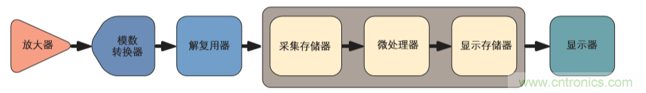 示波器的分類簡(jiǎn)介都在這里，趕緊收藏吧！