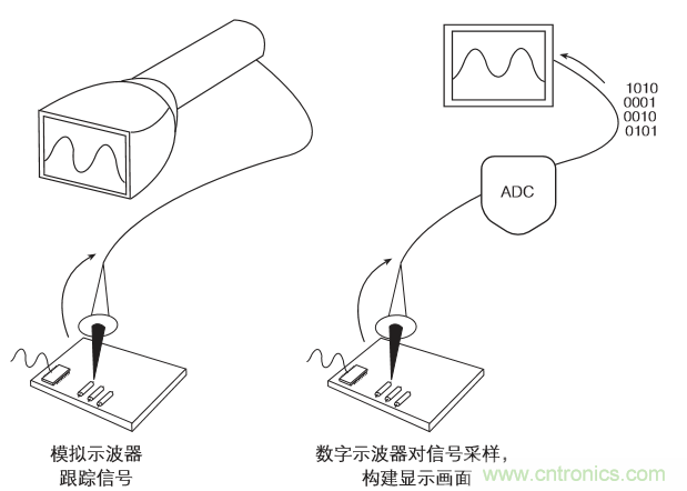 示波器的分類簡(jiǎn)介都在這里，趕緊收藏吧！