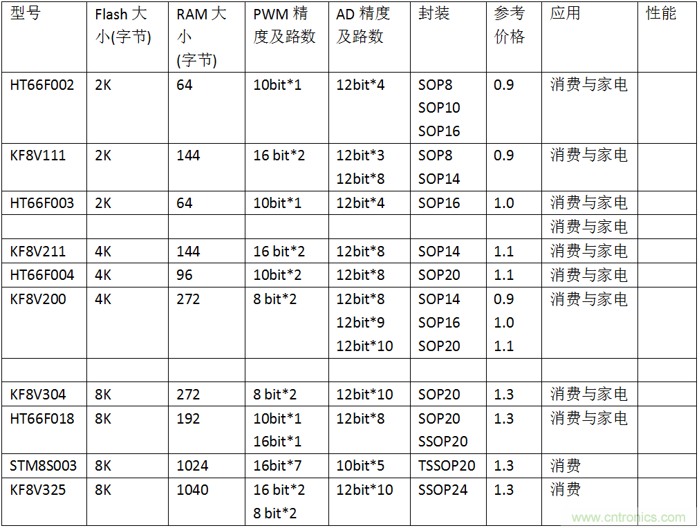 五大主流單片機(jī)橫測，看哪款才是你的菜？