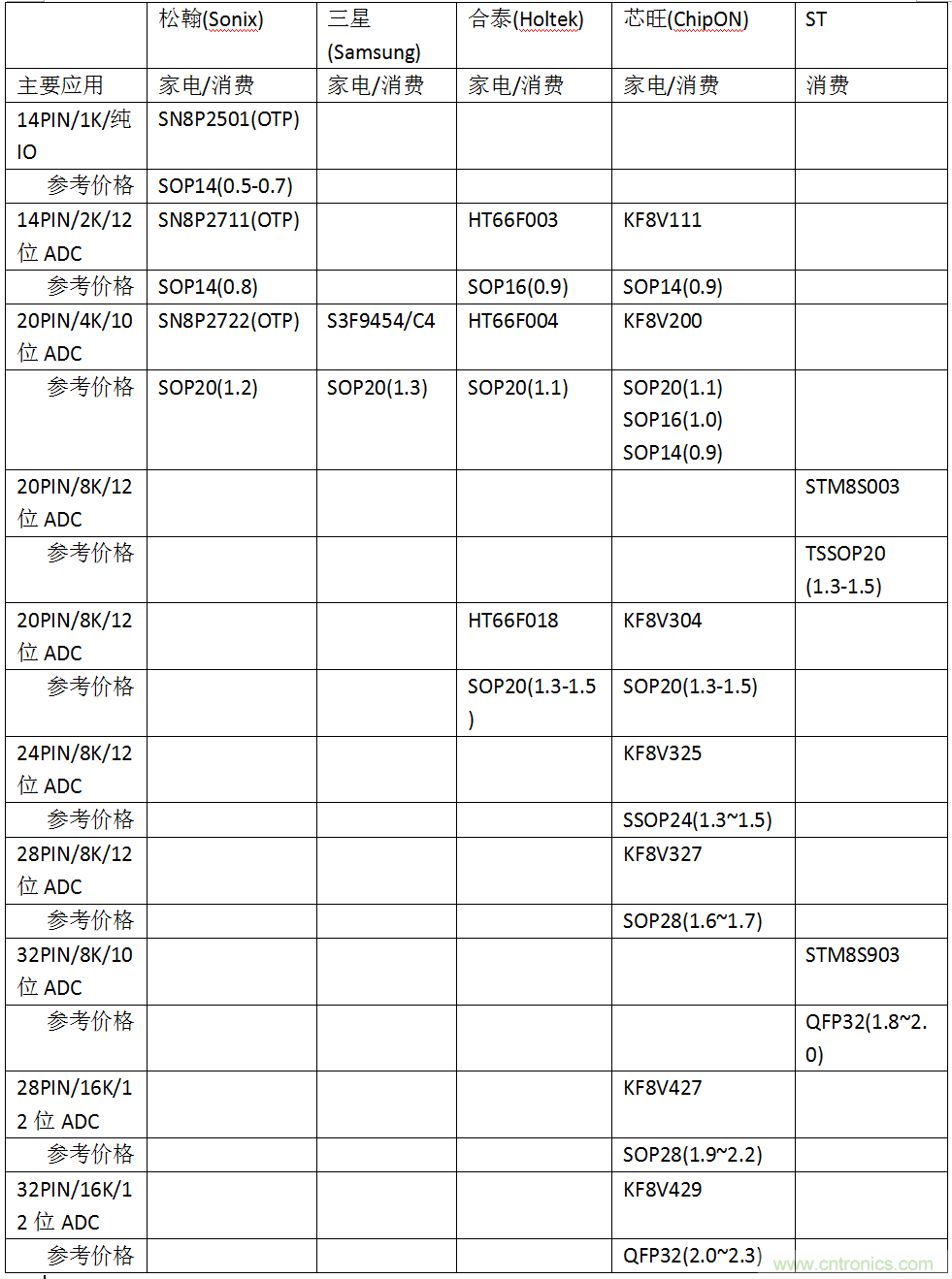 五大主流單片機(jī)橫測，看哪款才是你的菜？