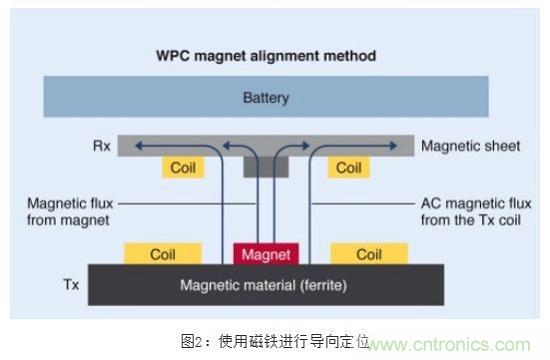 TDK無(wú)線電力傳輸線圈，輕松滿足WPC最嚴(yán)的Qi規(guī)格