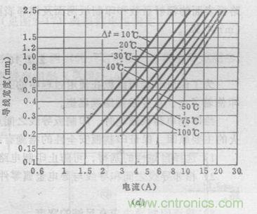 (多圖) 超強(qiáng)整理！PCB設(shè)計(jì)之電流與線寬的關(guān)系