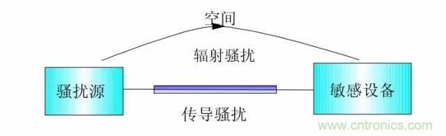 熱帖整理：EMC理論基礎，讓你從此遠離EMC困擾！