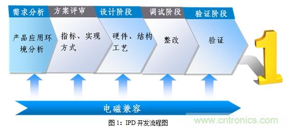如何將EMC問題“扼殺”在產品開發(fā)過程中的“搖籃里”？