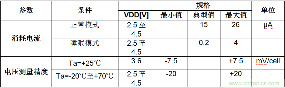 可穿戴設備電量計的準確度令人堪憂，如何破解？