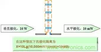 EMC測試中為什么往往垂直極化的測試結(jié)果大于水平極化？
