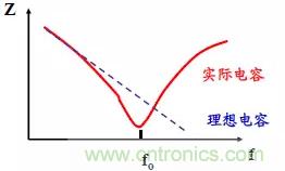 采用電容器抑制電磁干擾時(shí)需要注意什么？