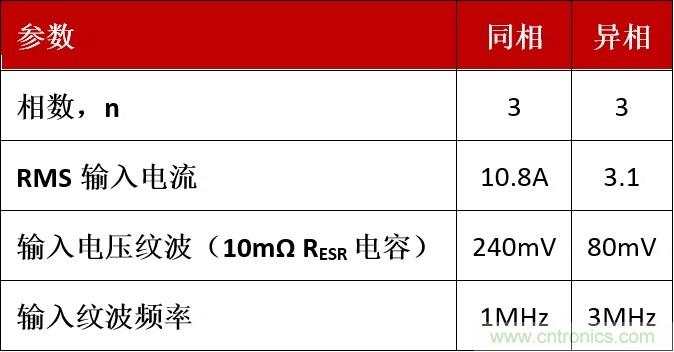 相移時延如何改善DC/DC轉(zhuǎn)換器性能？