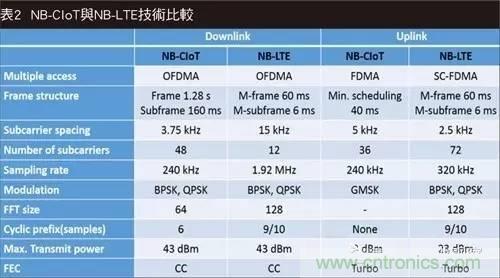 NB-LTE與NB-CIoT誰更能討得5G的歡心？