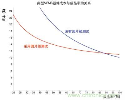 圓片級(jí)測試MEMS器件的解決之道
