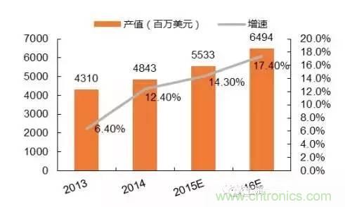 SiP封裝如何成為超越摩爾定律的重要途徑？