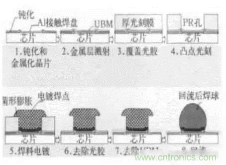 SiP封裝如何成為超越摩爾定律的重要途徑？