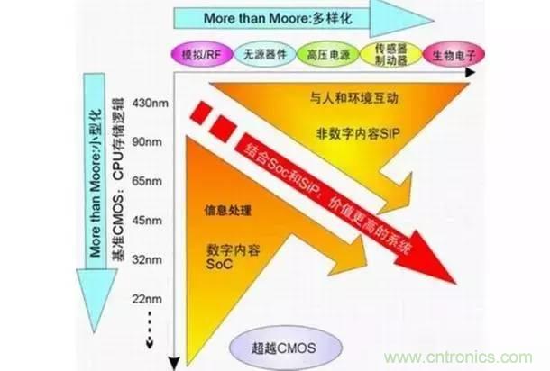 SiP封裝如何成為超越摩爾定律的重要途徑？