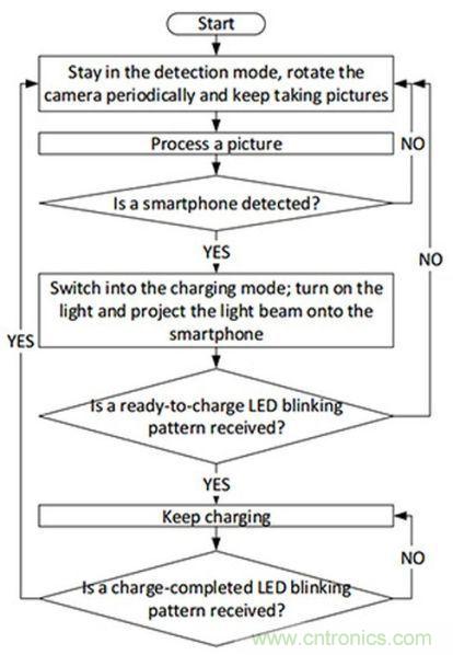 “激光充電”能否打破無線充電這根雞肋！