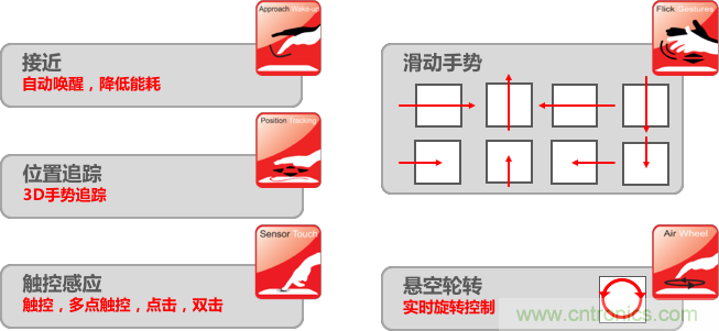 基于電場感應(yīng)原理的3D手勢識別技術(shù)，你會玩嗎？