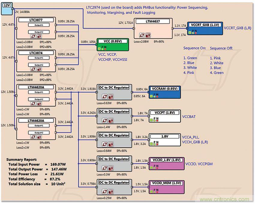 適用于 FPGA、GPU 和 ASIC 系統(tǒng)的電源管理