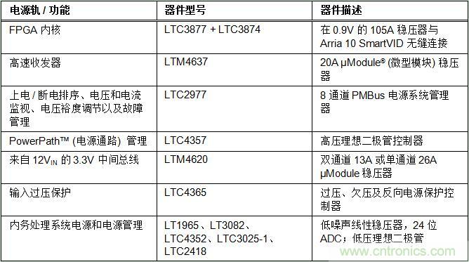 適用于 FPGA、GPU 和 ASIC 系統(tǒng)的電源管理