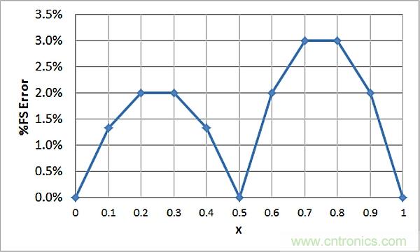 傳感器信號調(diào)節(jié)器如何解決感測元件輸出非線性化問題？