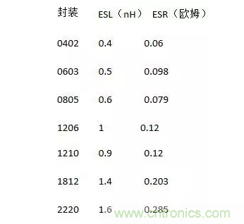 從儲(chǔ)能、阻抗兩種不同視角解析電容去耦原理