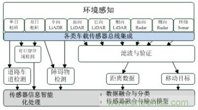 自動(dòng)駕駛六大潛在突破點(diǎn):傳感器/車輛系統(tǒng)集成/V2X等