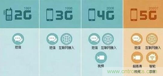 一、5G的發(fā)展歷程關(guān)鍵點(diǎn)