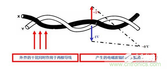 使用雙絞線，加大雙絞程度，屏蔽接地