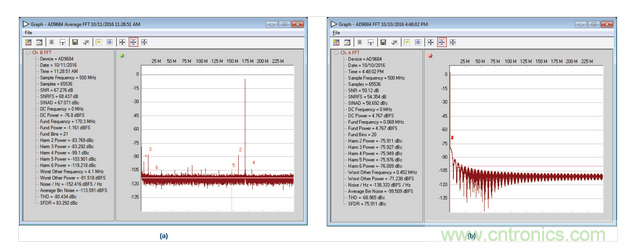  AD9684 ADC采樣的正常和異常FFT結(jié)果，采樣條件：500 MSPS，170.3 MHz，AIN = –1 dBFS。