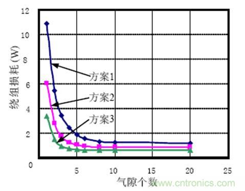 一次弄懂：集膚效應(yīng)、鄰近效應(yīng)、邊緣效應(yīng)、渦流損耗