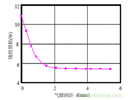 一次弄懂：集膚效應(yīng)、鄰近效應(yīng)、邊緣效應(yīng)、渦流損耗