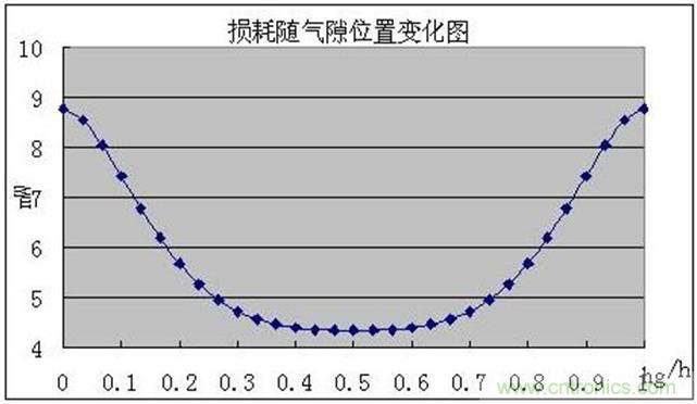 一次弄懂：集膚效應(yīng)、鄰近效應(yīng)、邊緣效應(yīng)、渦流損耗